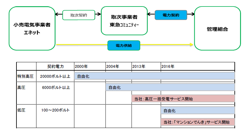 電力自由化