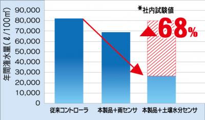 潅水システム