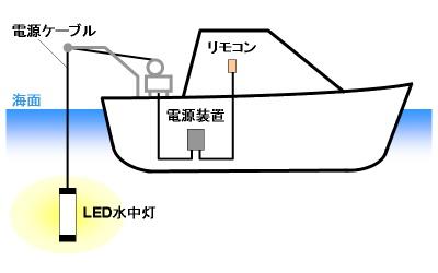 LED