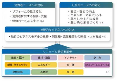 先進的なリフォーム事業者表彰