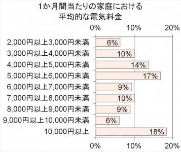 節電