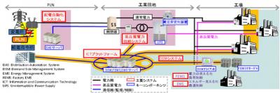 エコ団地