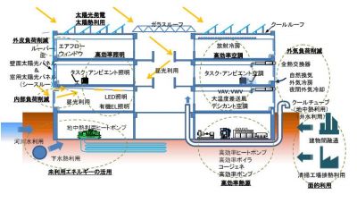 ネットゼロエネルギービル