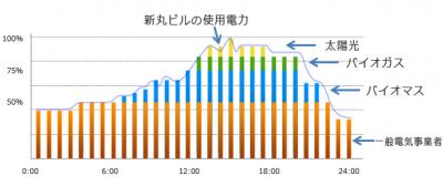 丸ビル