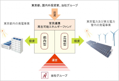 再生可能エネルギーファンド