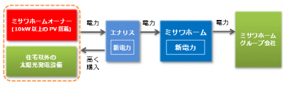 電力買い取りサービス
