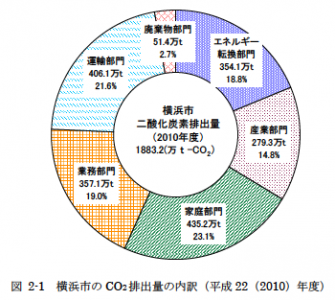 横浜市地球温暖化対策実行計画