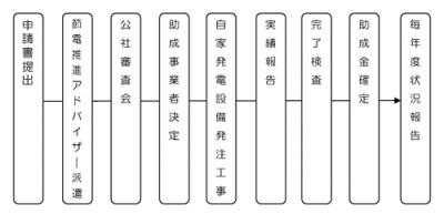 補助金