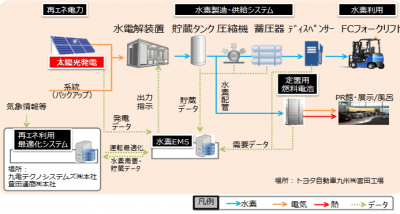 水素エネルギー