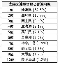 調査結果