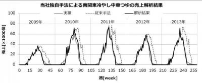CO2削減