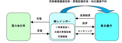 三本木ソーラー発電所