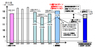 温室効果ガス