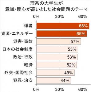 環境問題