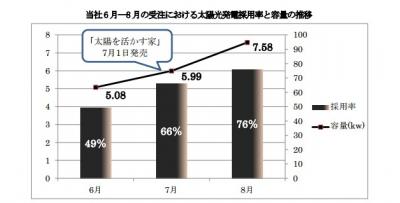 太陽光住宅