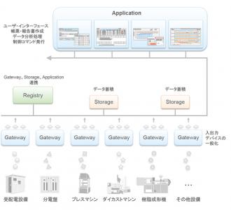 工場向けエネルギーマネジメントシステム