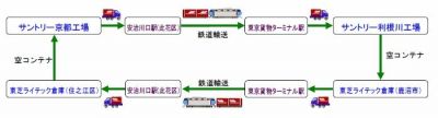 輸送