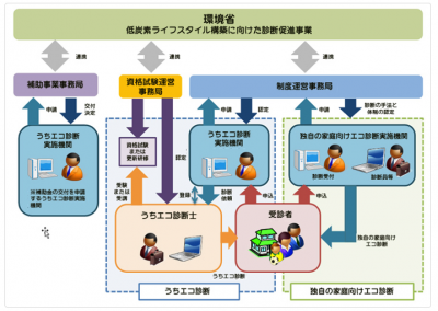 家庭エコ診断