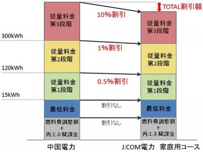 電力自由化