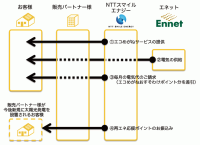 電力自由化