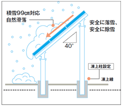 地上設置