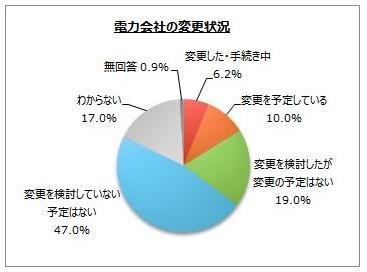 電力自由化