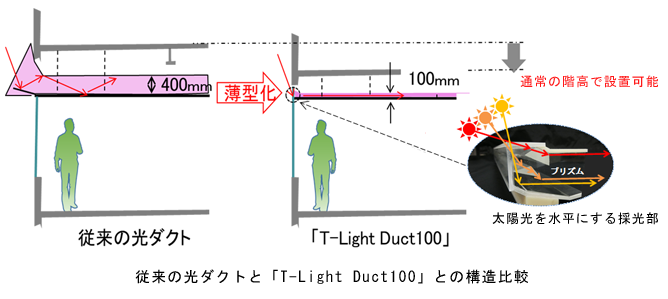 タイナビNS