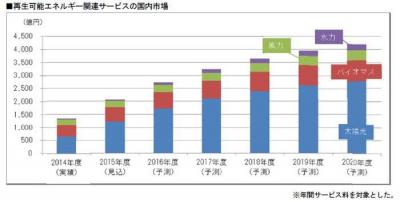 市場調査