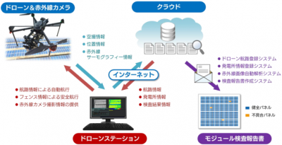 ソーラーモジュール検査システム