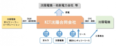 太陽光発電共同事業
