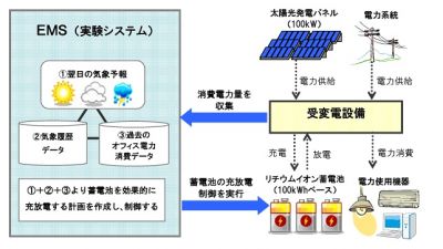 実証実験