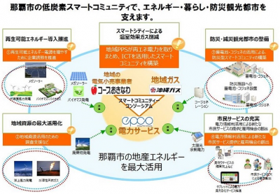 地産地消型スマートコミュニティ