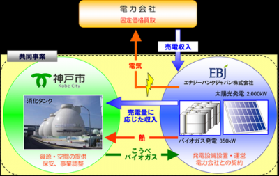 こうべWエコ発電プロジェクト