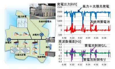 蓄電池制御技術