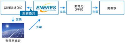 太陽光発電事業