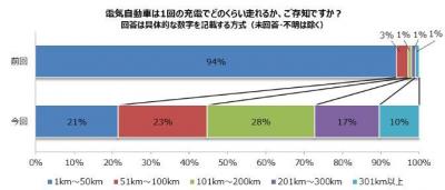 電気自動車