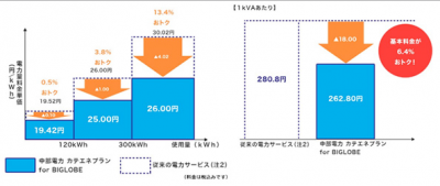 電力自由化