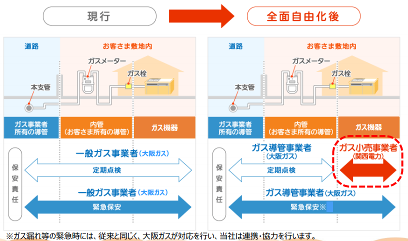 ガス小売全面自由化