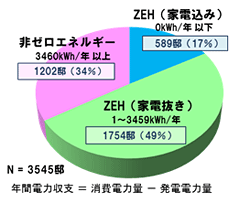 電力量収支実邸調査