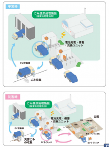 エネルギー循環型ごみ収集