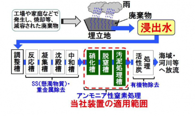 アンモニア性窒素分解処理