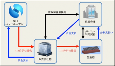 発電モニタリング