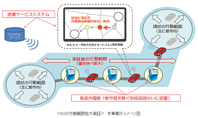 スマートコミュニティ実証事業