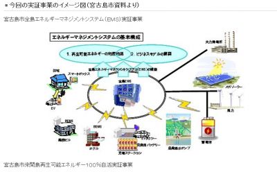 宮古島市全島エネルギーマネジメントシステム(EMS)実証事業