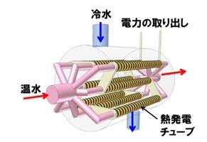 熱発電