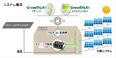 ストリング監視用見える化システム