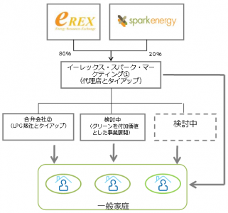 電力自由化