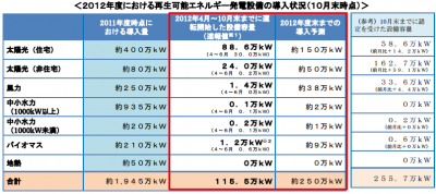 再生可能エネルギー