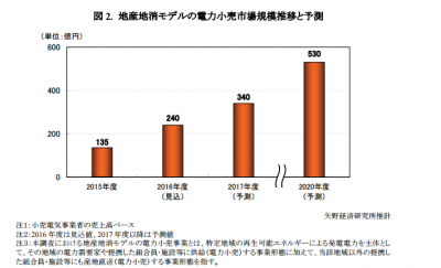 地産地消モデル