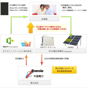 安定投資